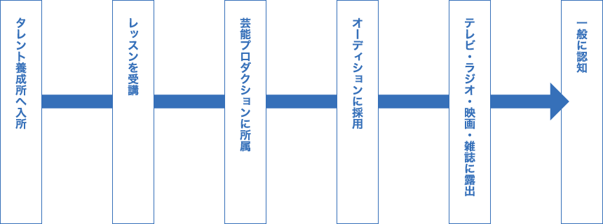 芸能人になるには？