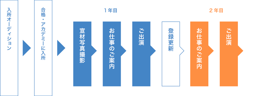 入所から基礎編・応用編の受講