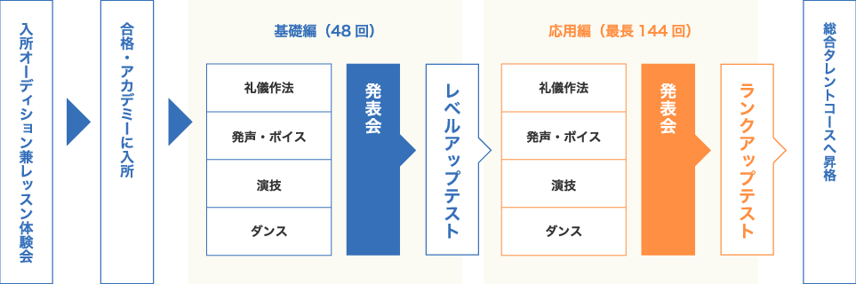 入所から基礎編・応用編の受講