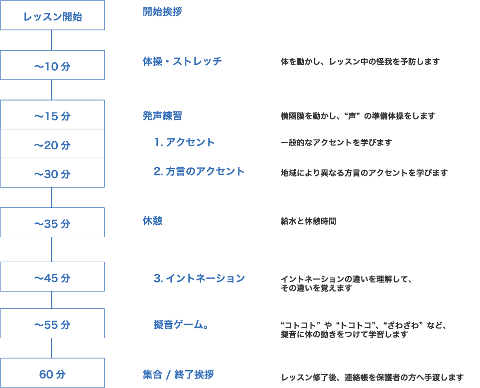 １日のレッスンの流れ