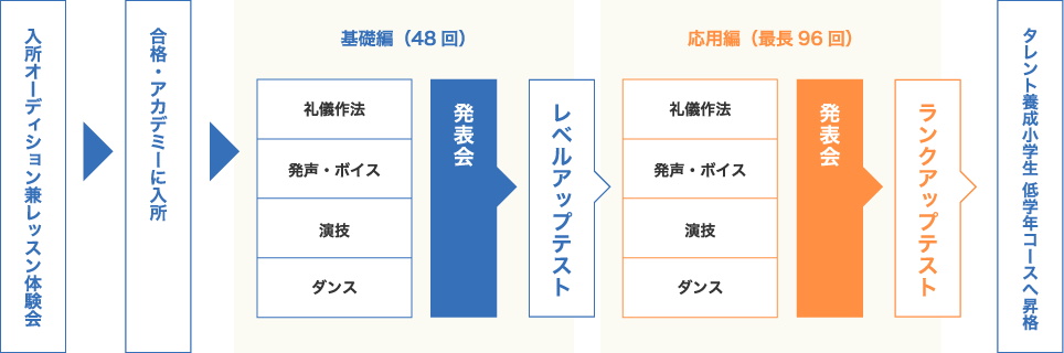 入所から基礎編・応用編の受講