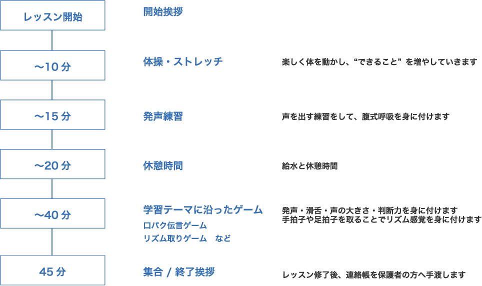 1日のレッスンの流れ