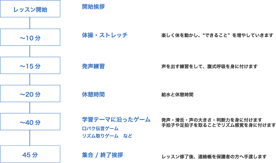 １日のレッスンの流れ