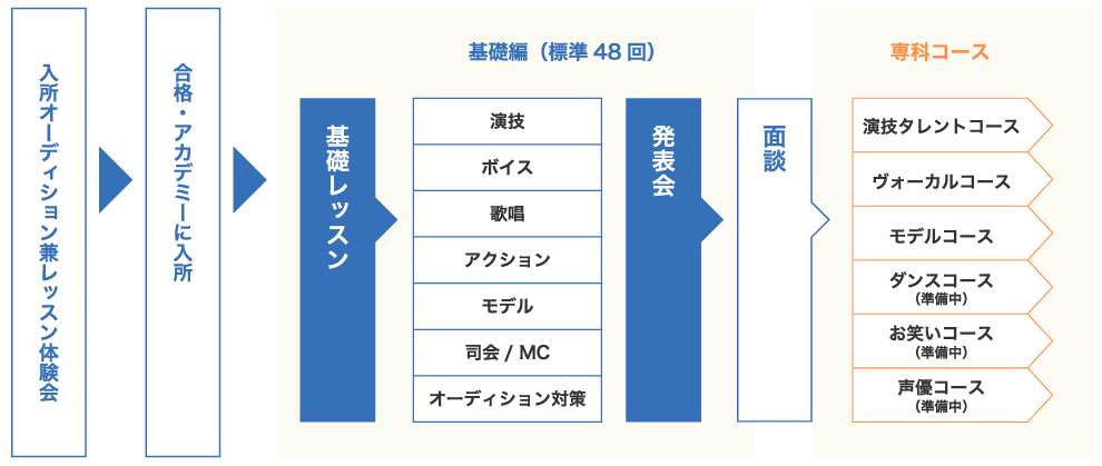 入所から基礎編・応用編の受講