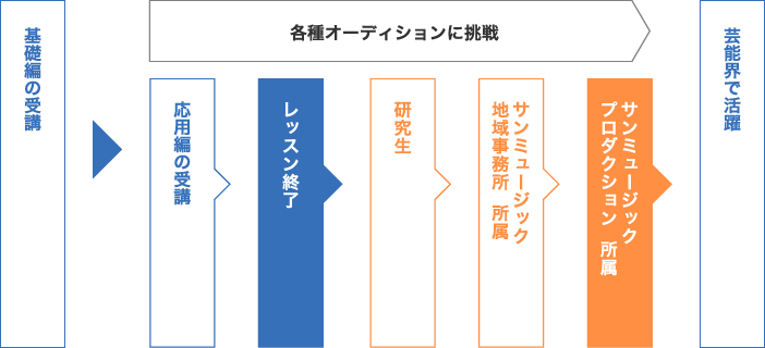 入所後の流れ