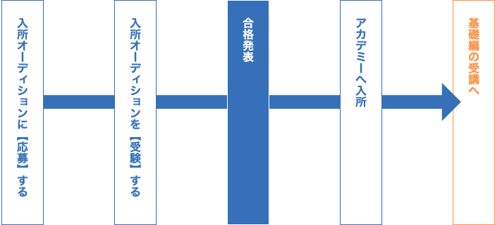 入所までの流れ